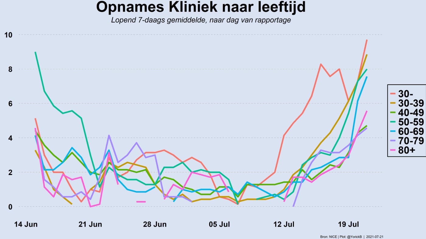 Grafiek 22 juli