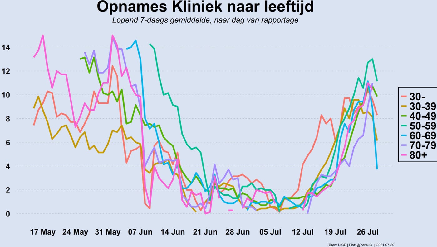 Grafiek 29 juli