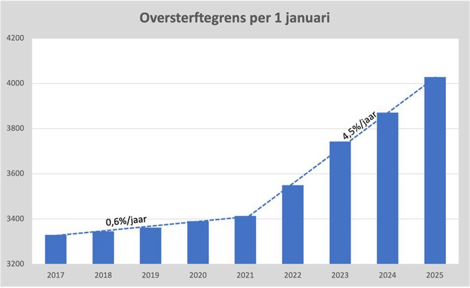 Aanpassingen van de oversterftemetingen - 96657 Aanpassingen van de oversterftemetingen - 96657