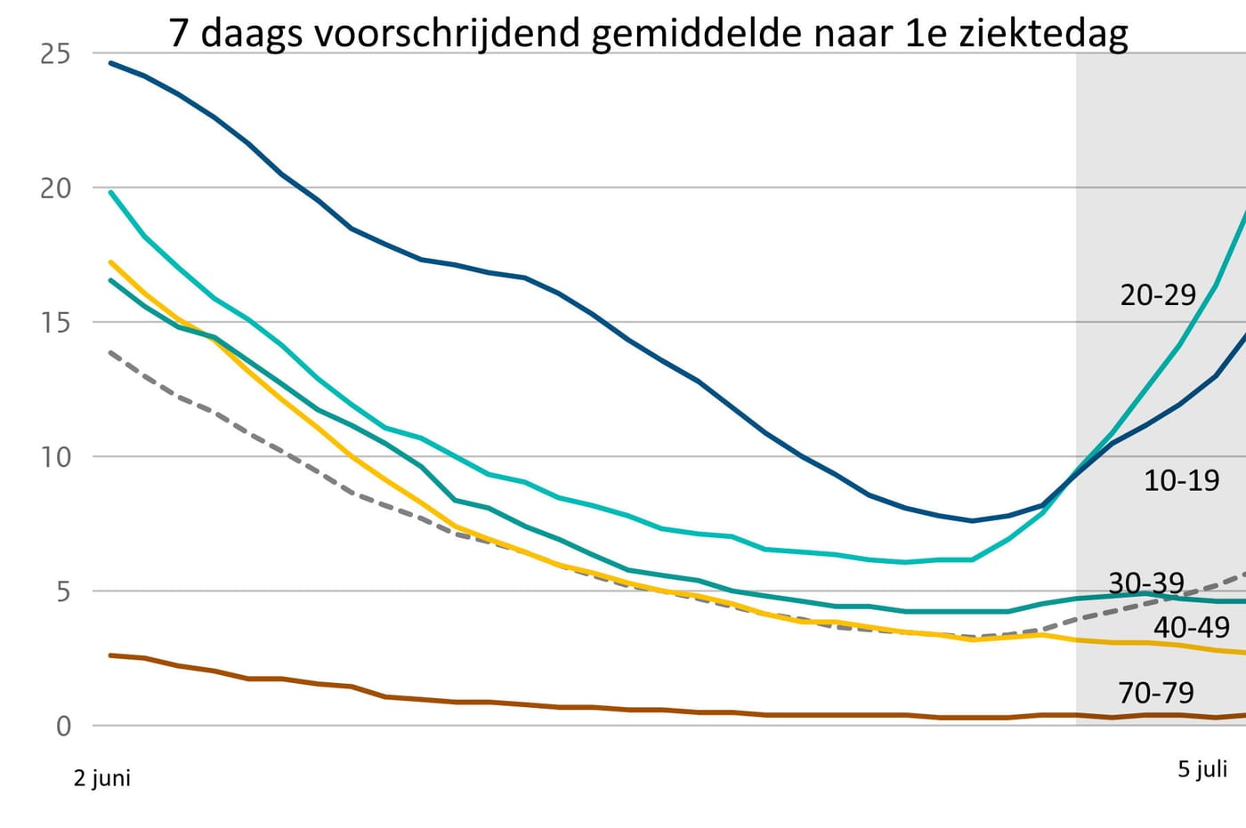 Grafiek 7 juli
