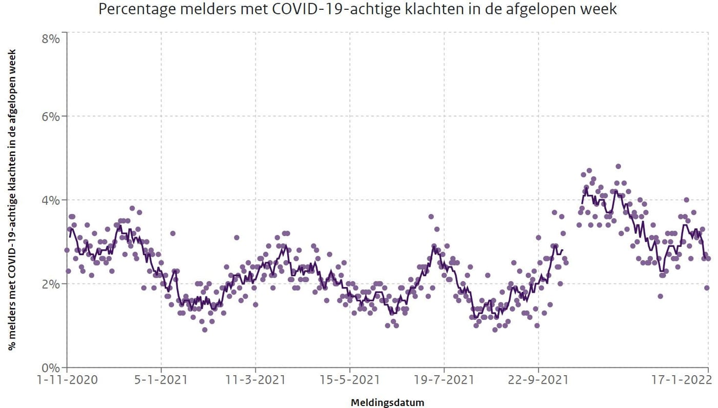 Grafiek 22 januari