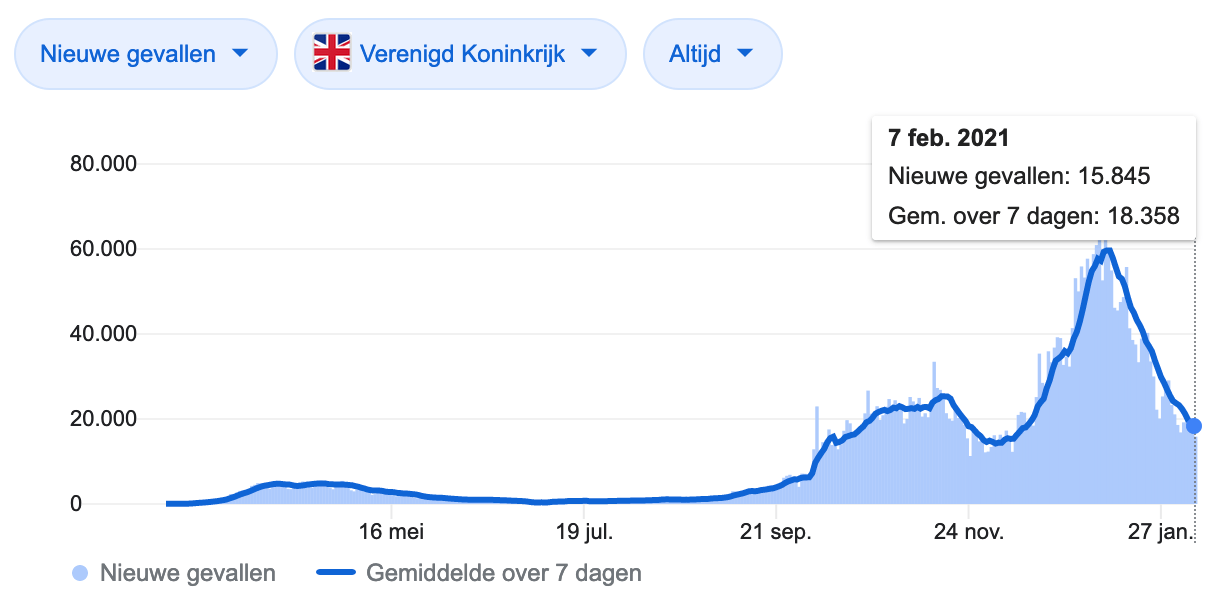 Grafiek 8 februari