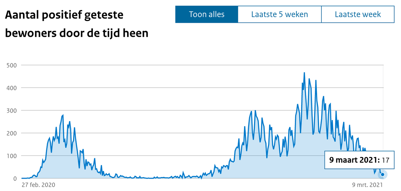 Grafiek 13 maart