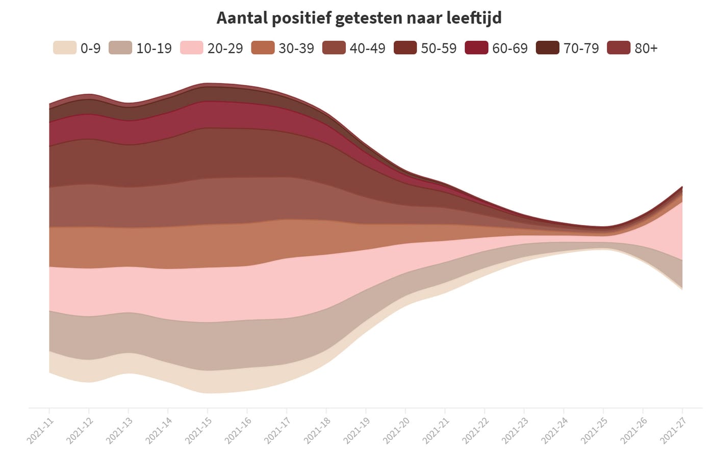 Grafiek 9 juli