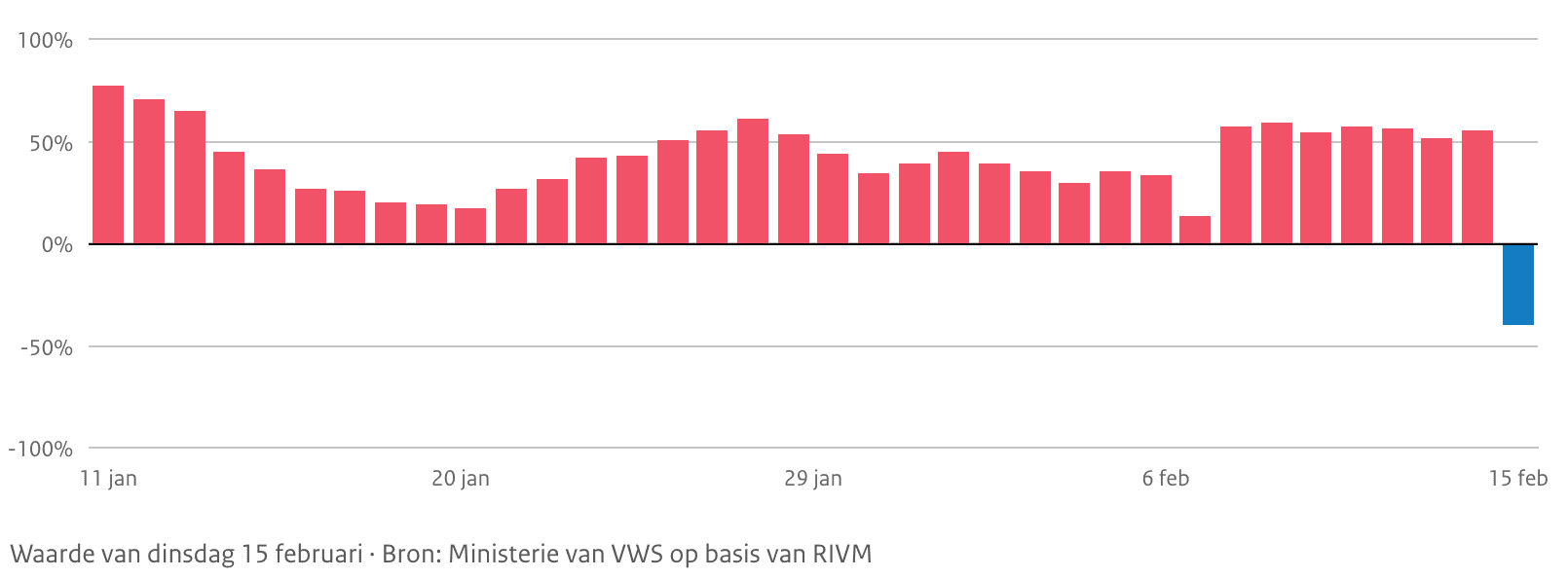 Grafiek 15 februari