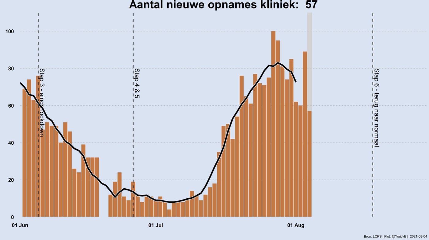 Grafiek 4 augustus