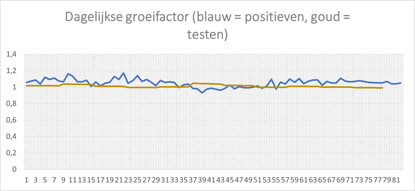 Dataonderzoek PCR-test, exponentiële of lineaire groei? - 10693 Dataonderzoek PCR-test, exponentiële of lineaire groei? - 10693