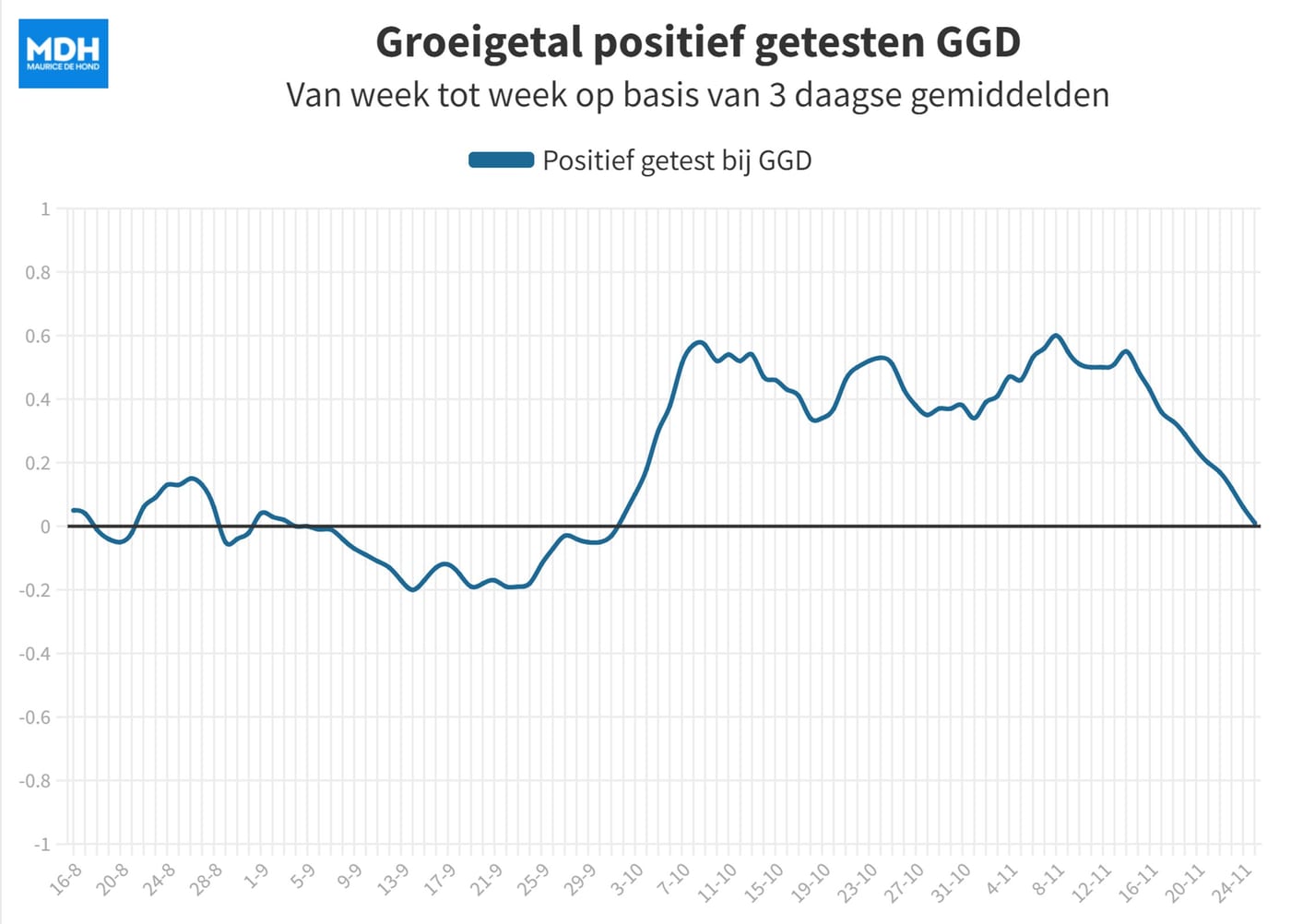 Grafiek 27 november