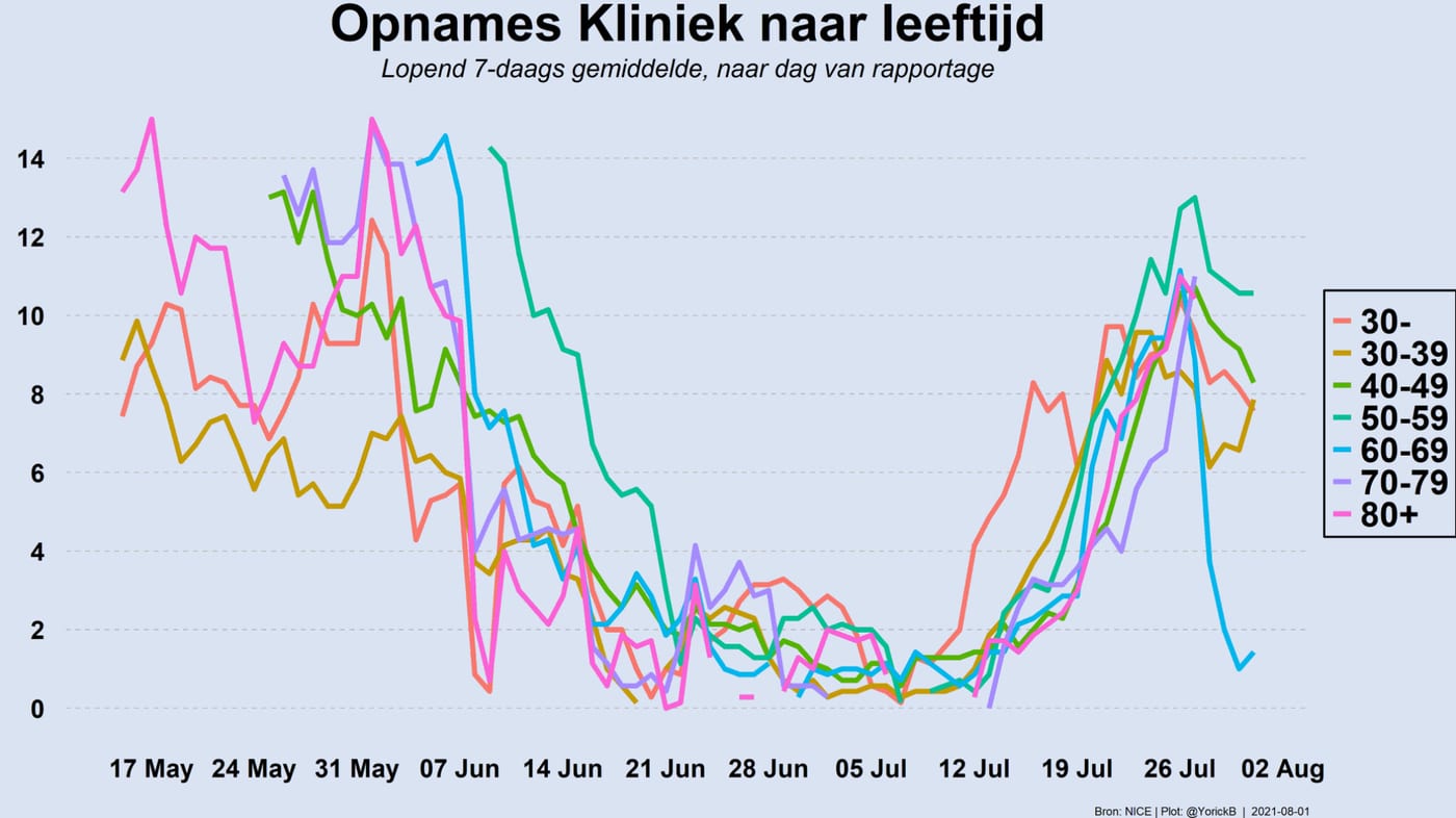 Grafiek 1 augustus