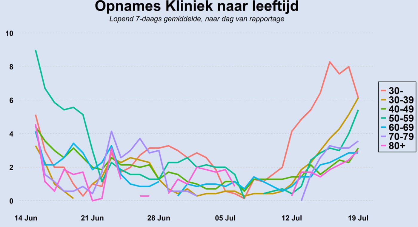 Grafiek 19 juli