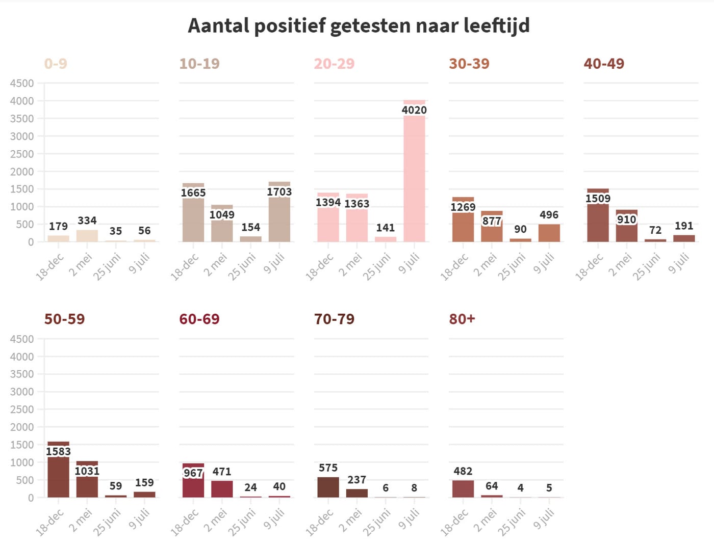 Grafiek 9 juli