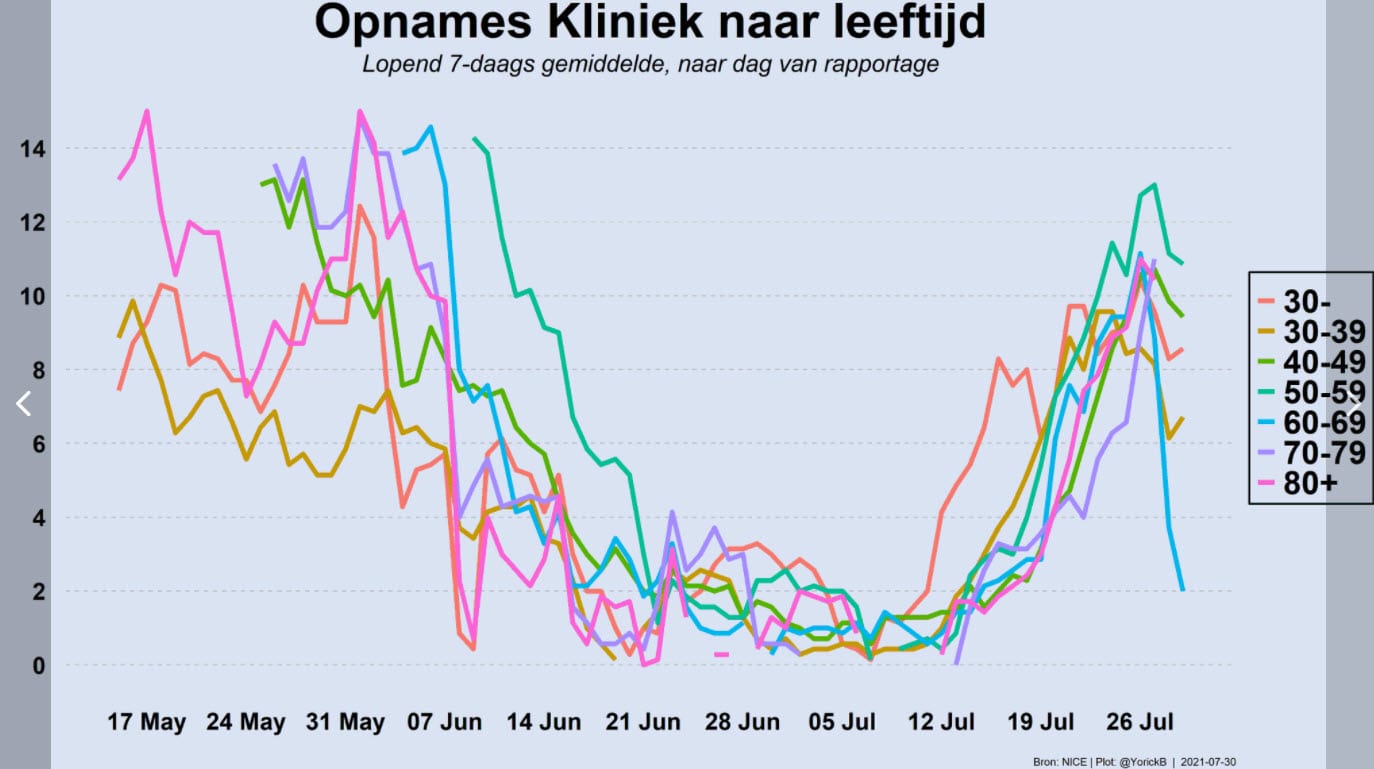 Grafiek 30 juli
