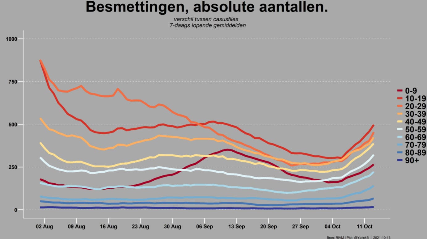 Grafiek 13 oktober