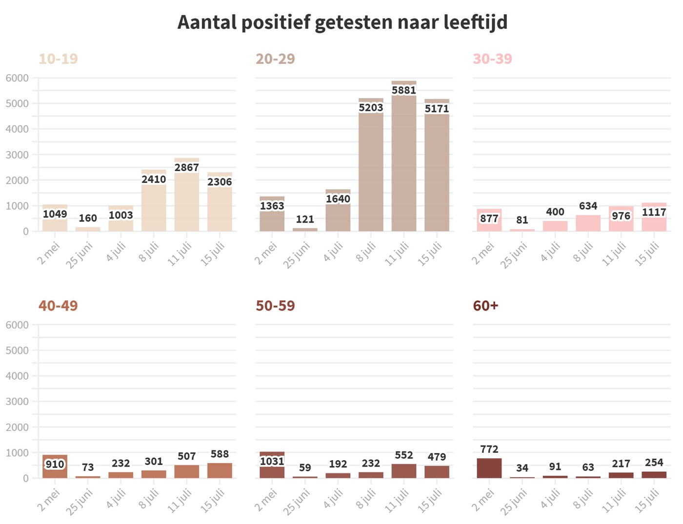 Grafiek 15 juli