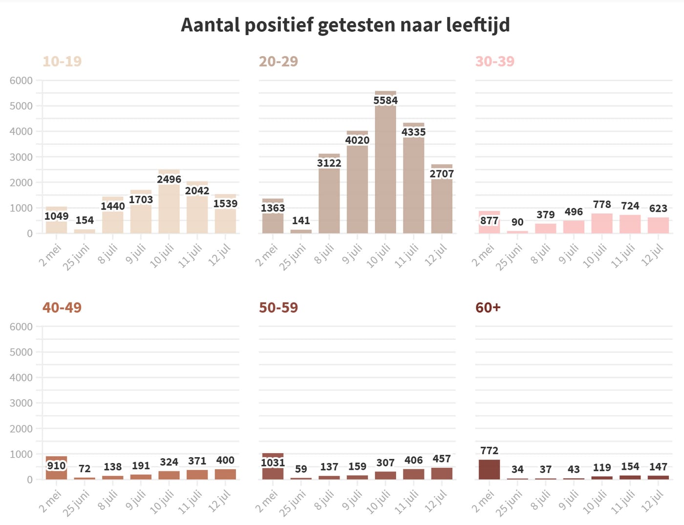 Grafiek 12 juli