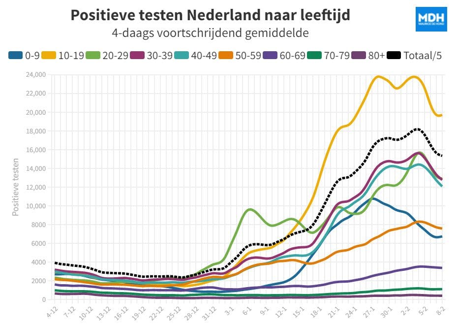Grafiek 10 februari