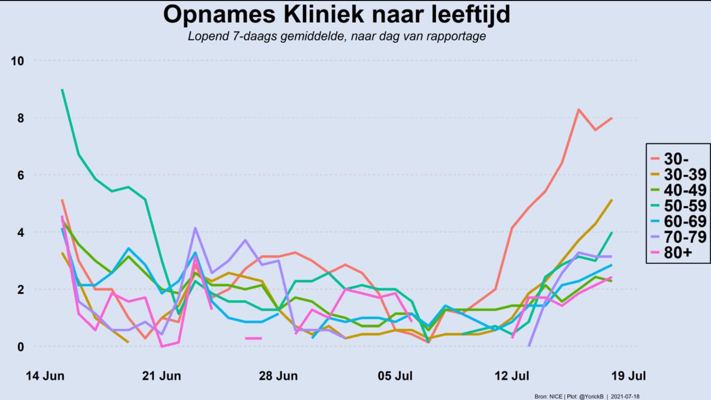 Grafiek 18 juli