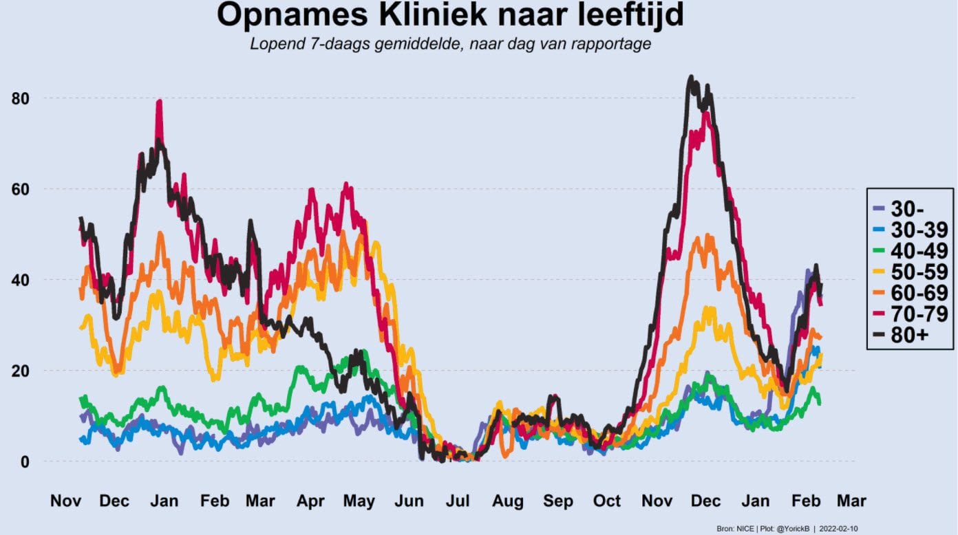 Grafiek 10 februari