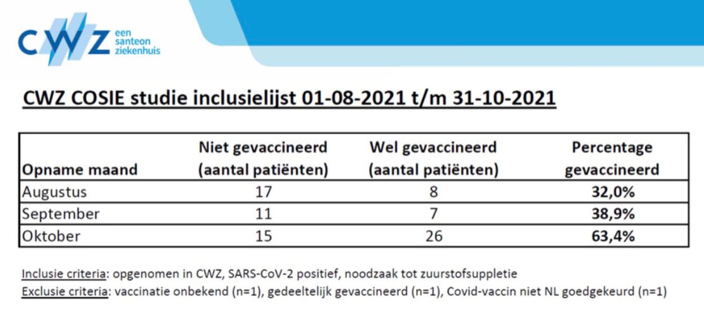 Grafiek 2 november