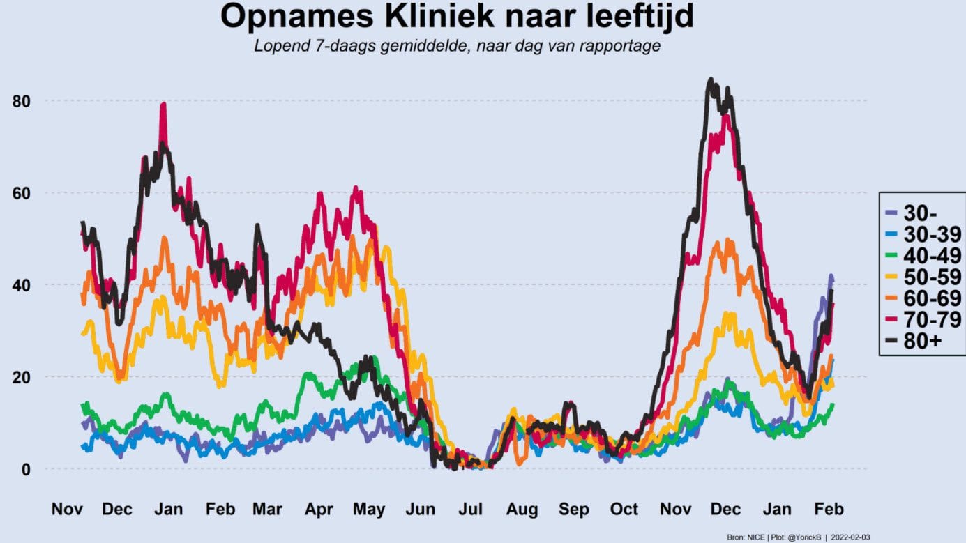 Grafiek 3 februari