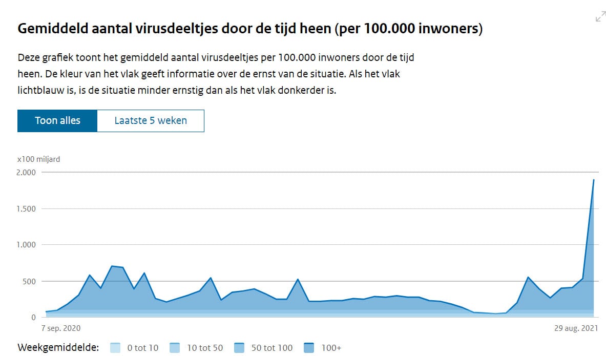 Grafiek 1 september