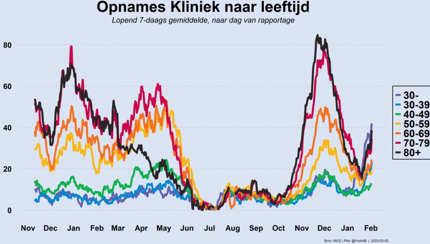 Grafiek 2 februari