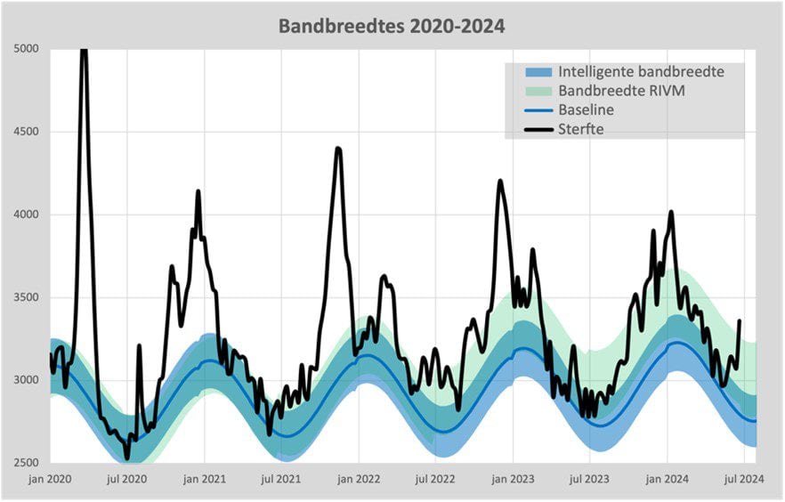 Aanpassingen van de oversterftemetingen - 96656 Aanpassingen van de oversterftemetingen - 96656