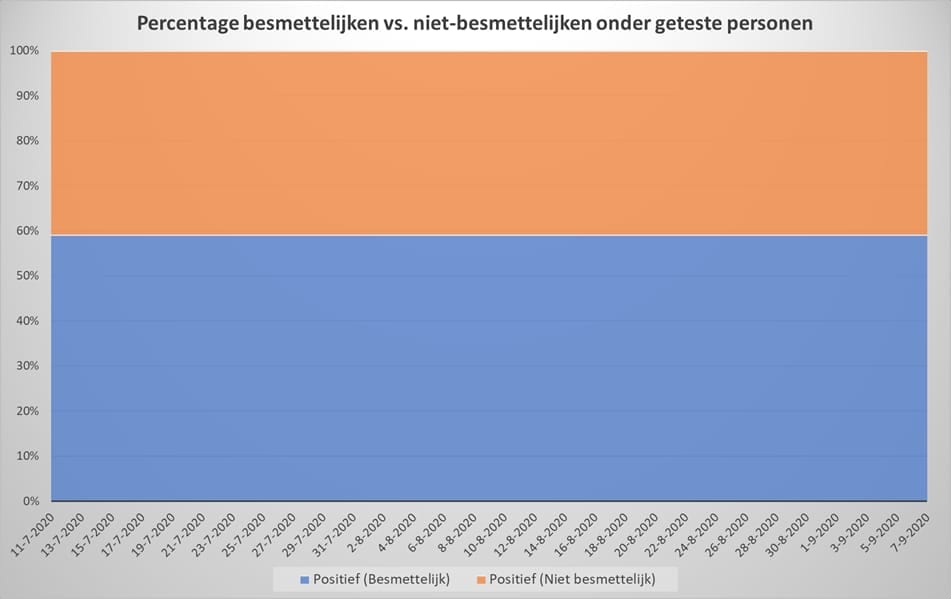 Dataonderzoek PCR-test, exponentiële of lineaire groei? - 10747 Dataonderzoek PCR-test, exponentiële of lineaire groei? - 10747